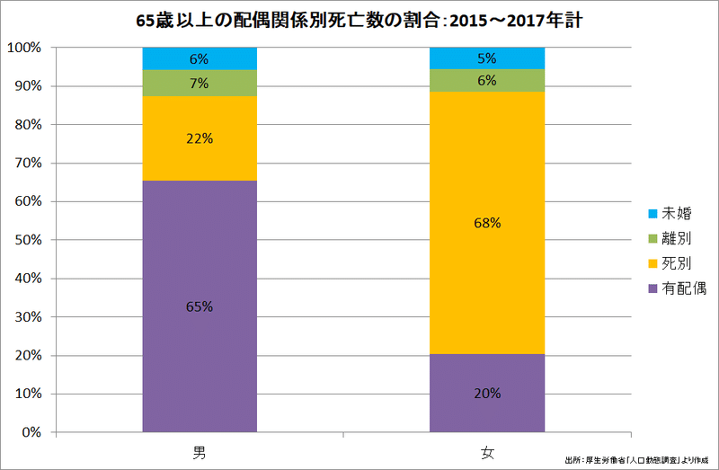 結婚したところで最期は一人で死ぬ人が大部分 ではない Prof Nemuro Note