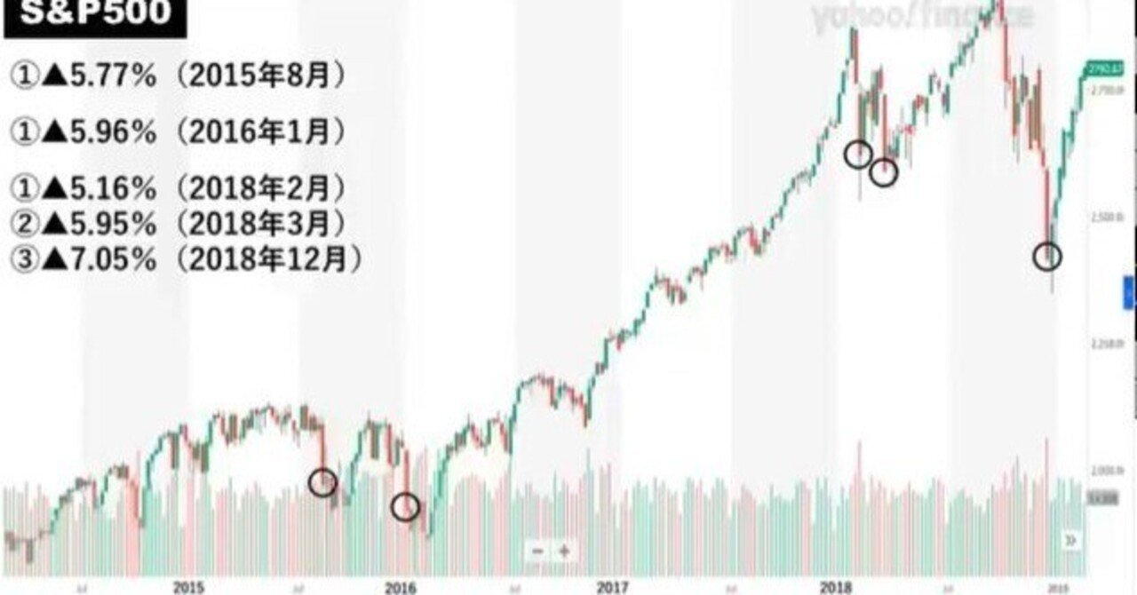 5%ルール】投資信託のスポット購入タイミングは？｜今日も損切り🚀入金家