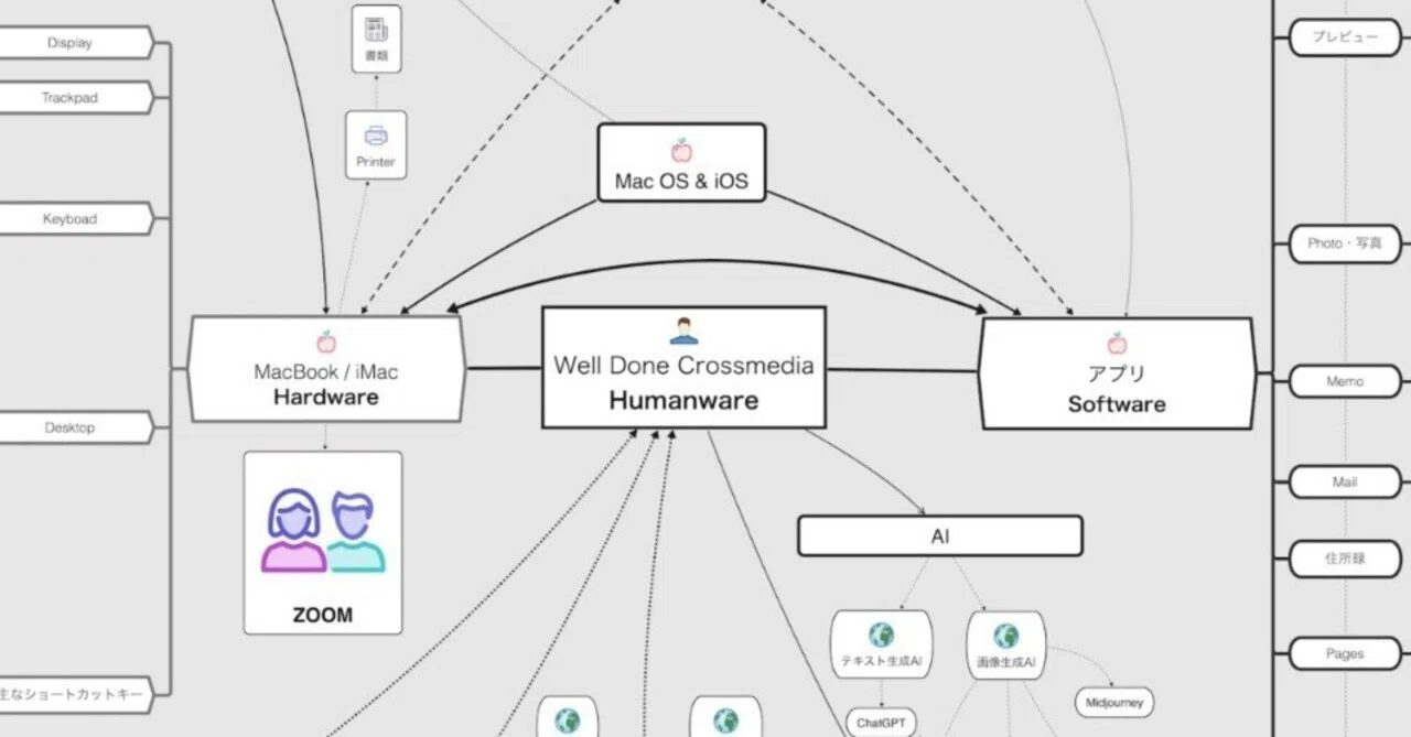MindNode的イメージ図を依頼｜西田親生