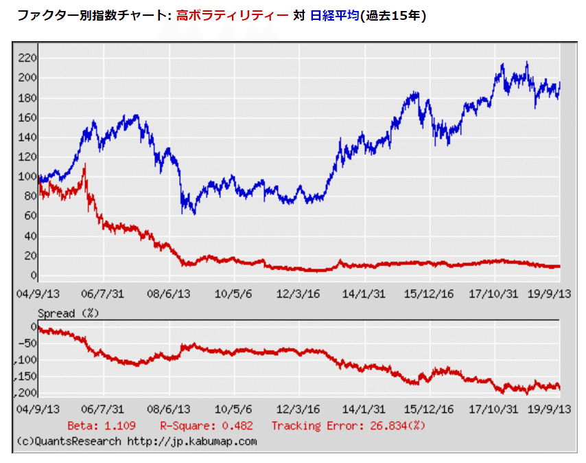 高ボラティリティ