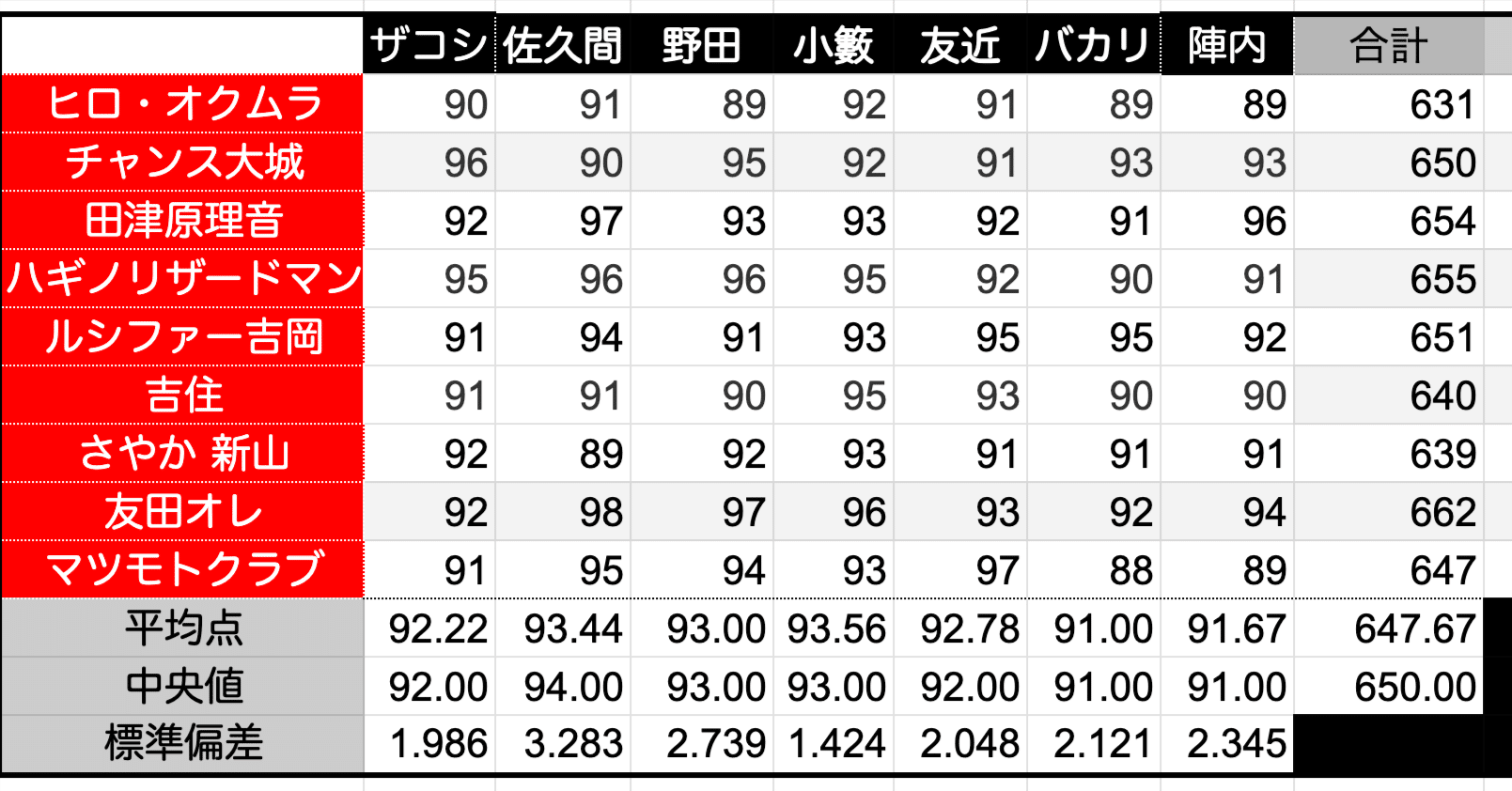 R-1の採点分析】決勝進出者を決めた佐久間一行さんの審査と「首