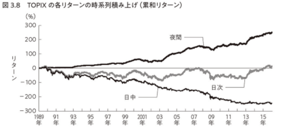 TOPIX夜間リターン