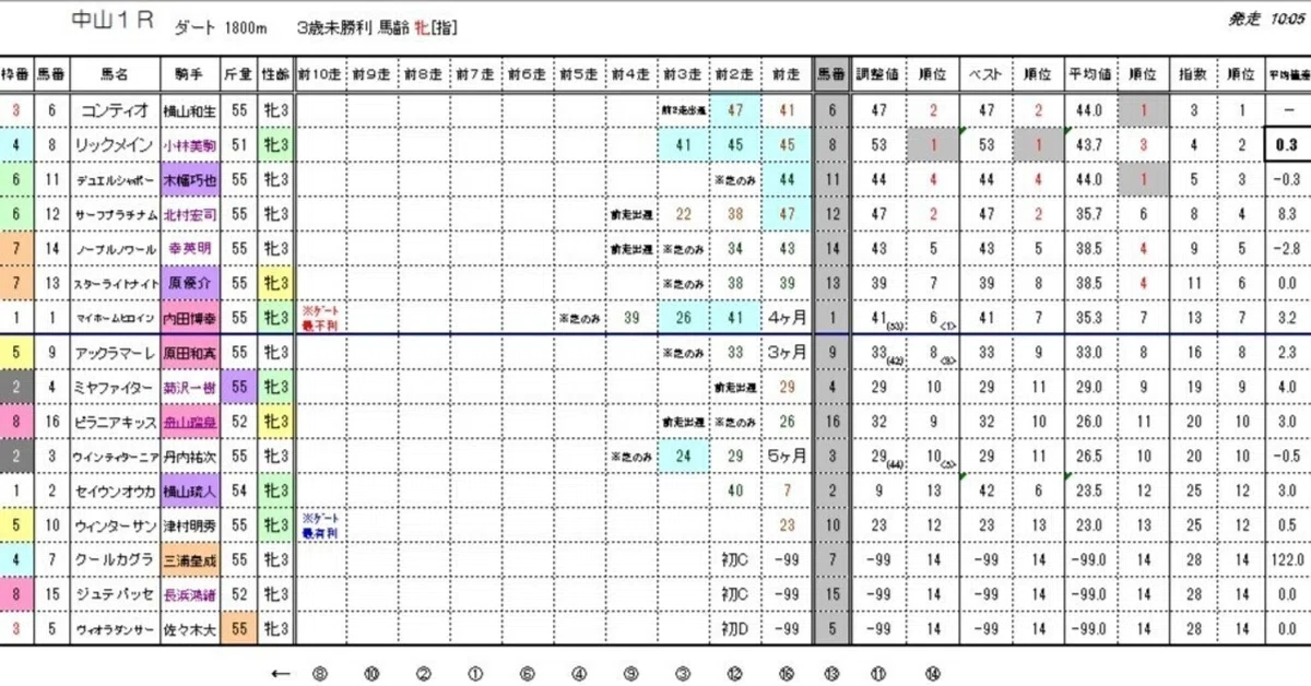 3／9（日）JRA（正式版）ウィナーズ★キング＜能力順位情報・能力指数表＞｜【競馬】ウィナーズ★キング能力指数表