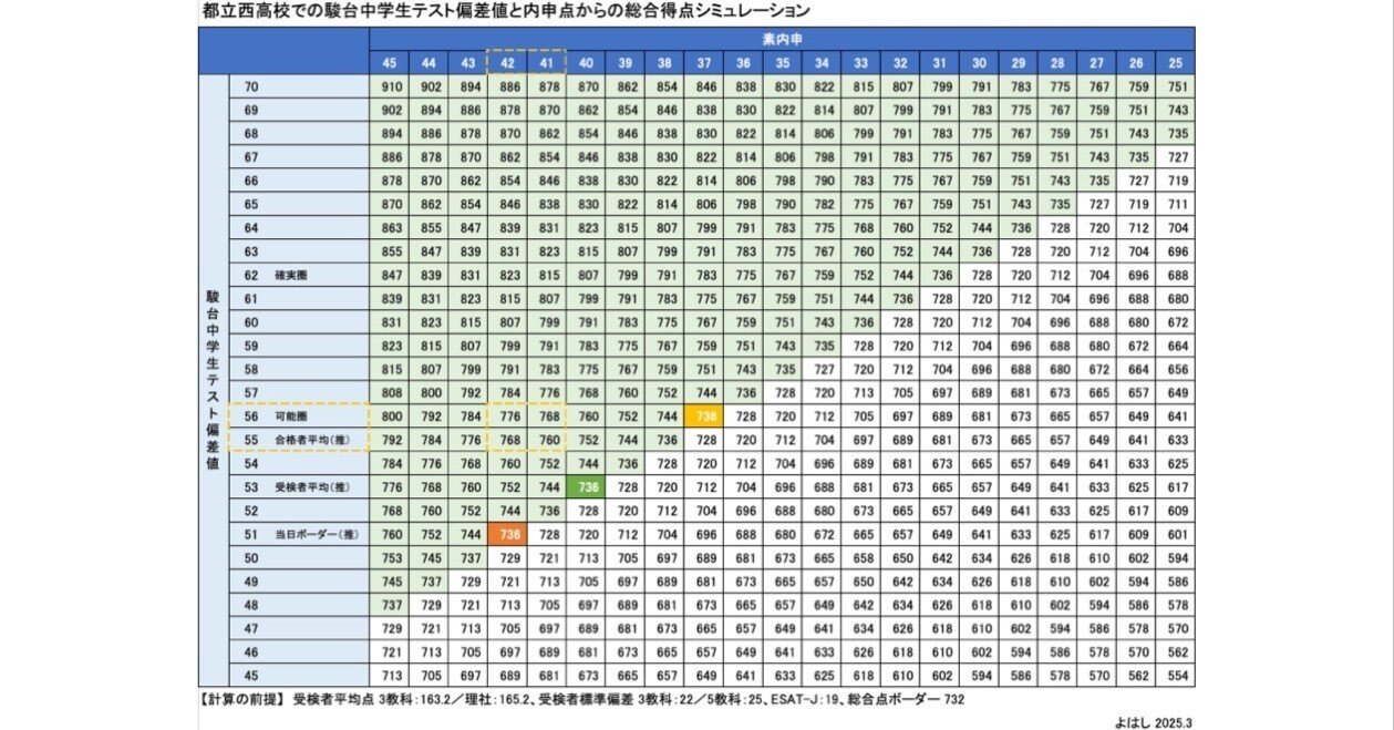 駿台予備学校　２００１年度　入試科目配点一覧 駿台予備学校 2001年度 入試科目配点一覧 駿台予備学校 2001年度