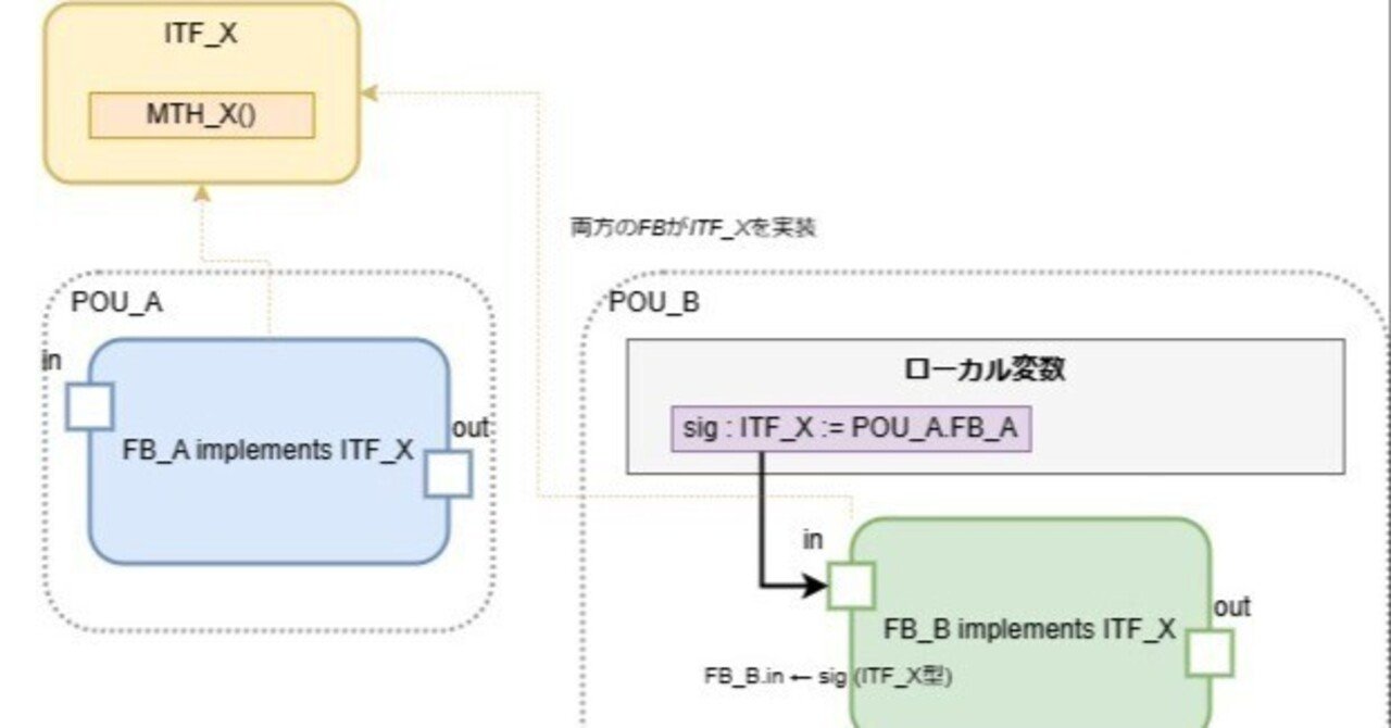 PLCにおけるオブジェクト指向(OOP)プログラムでのFBの連携方法｜kzr