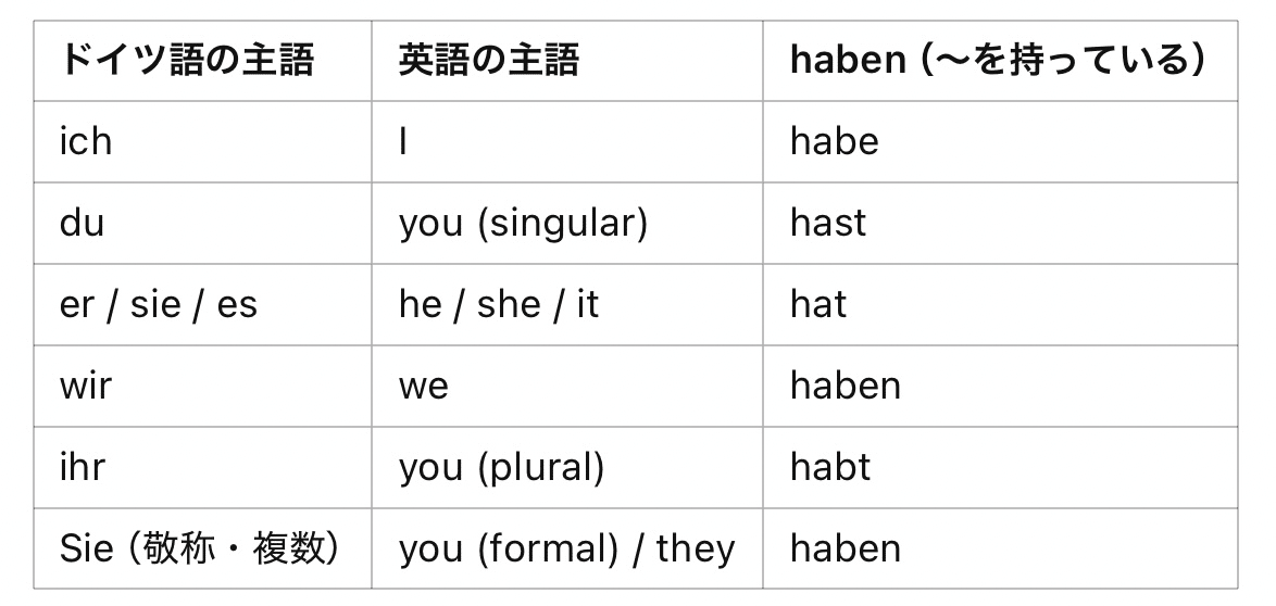 基本的な語順と動詞｜eotien