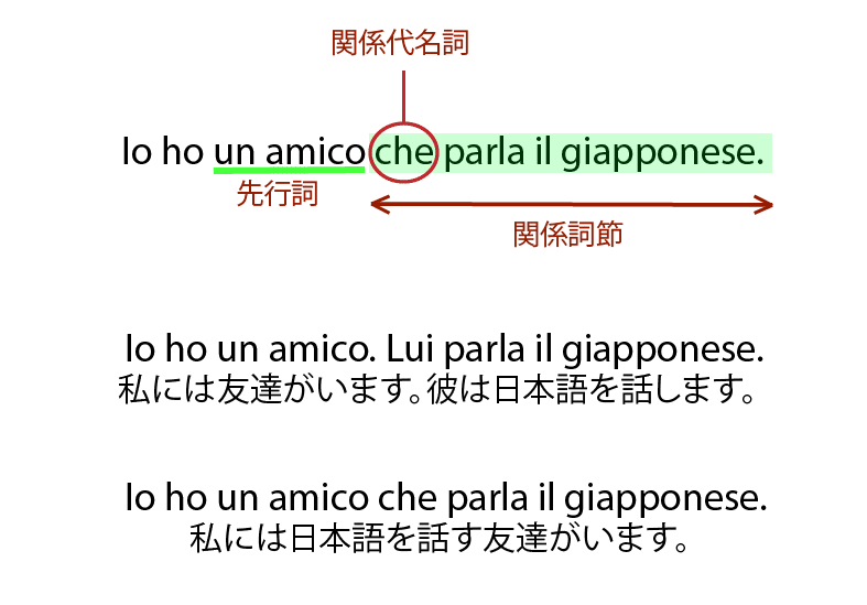 イタリアの関係代名詞 Pronomi Relativi Massi Note イタリアの関係代名詞 Pronomi Relativi Massi Note