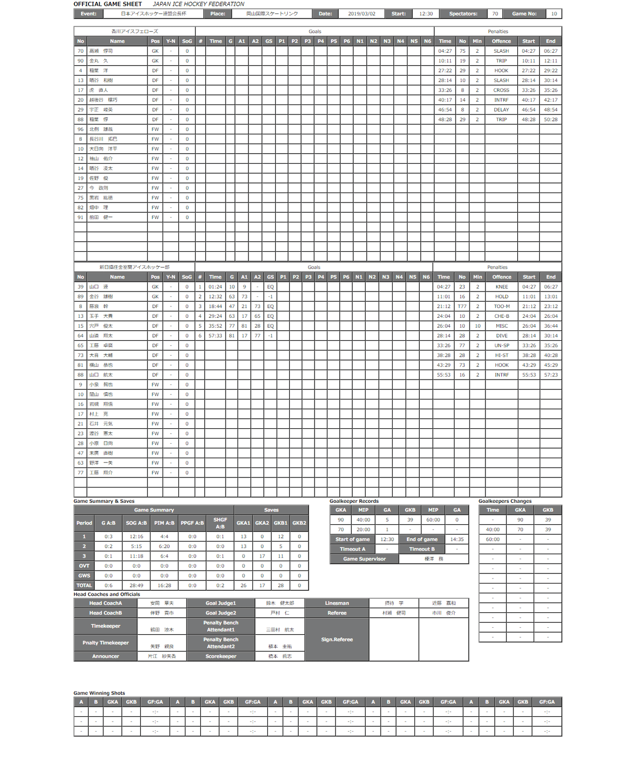 北海道のb級アイスホッケーをみてみよう 4 ゲームシートとあなたの思い出 こばち Note 北海道のb級アイスホッケーをみてみよう 4 ゲームシートとあなたの思い出 こばち Note