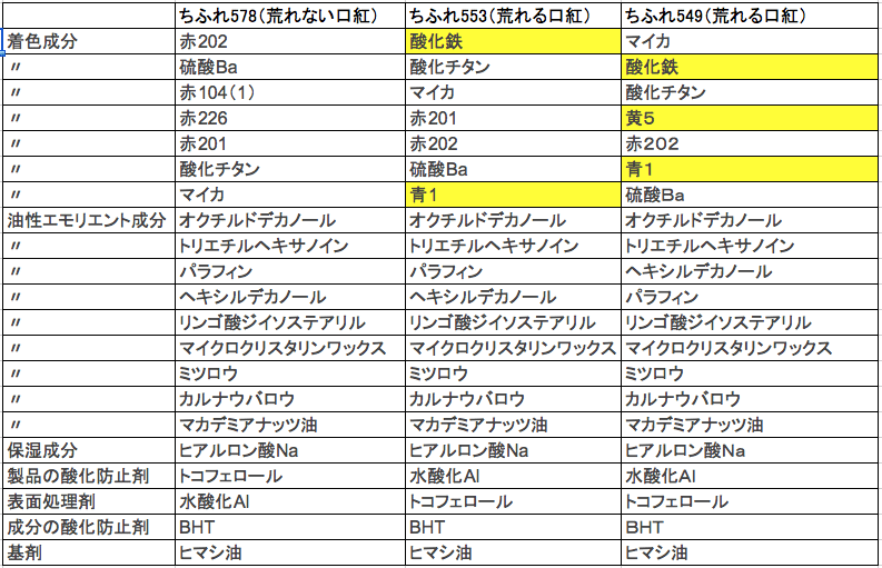 口紅で唇の皮が剥けるので成分比較をして原因を探ってみた おと Note