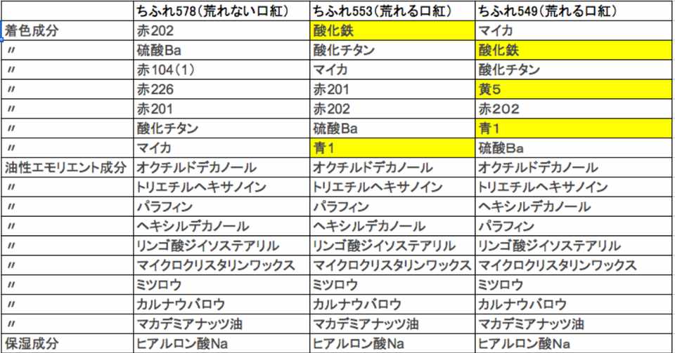口紅で唇の皮が剥けるので成分比較をして原因を探ってみた おと Note