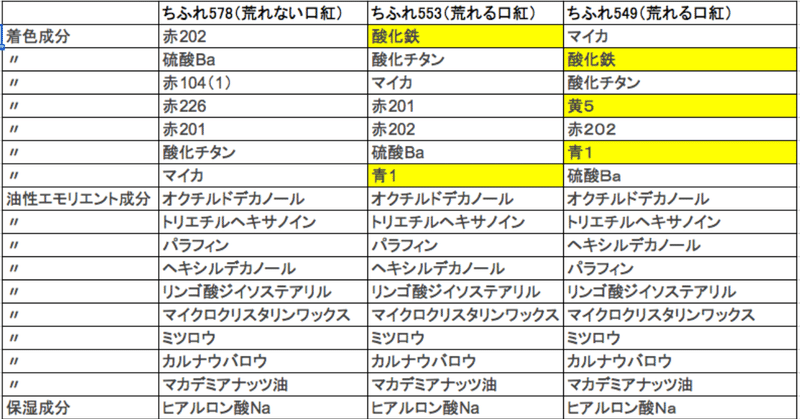 口紅で唇の皮が剥けるので成分比較をして原因を探ってみた おと Note
