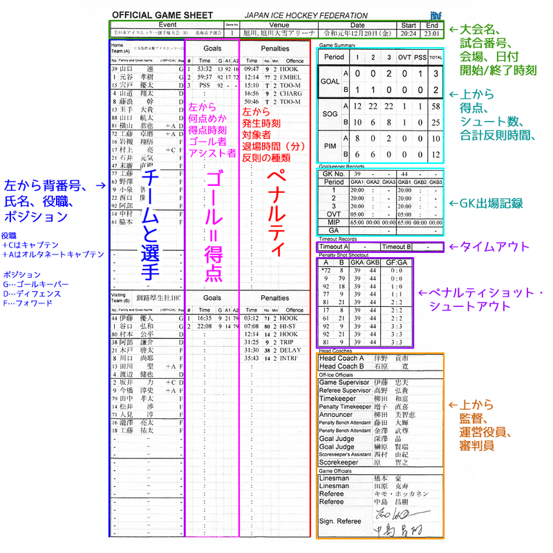 北海道のb級アイスホッケーをみてみよう 4 ゲームシートとあなたの思い出 こばち Note 北海道のb級アイスホッケーをみてみよう 4 ゲームシートとあなたの思い出 こばち Note