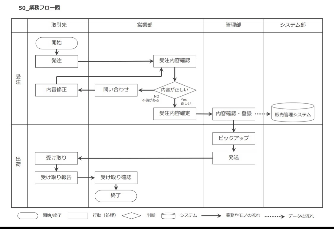 業務フロー図｜業務の繋がりと流れを可視化する｜鍛頭 幸成
