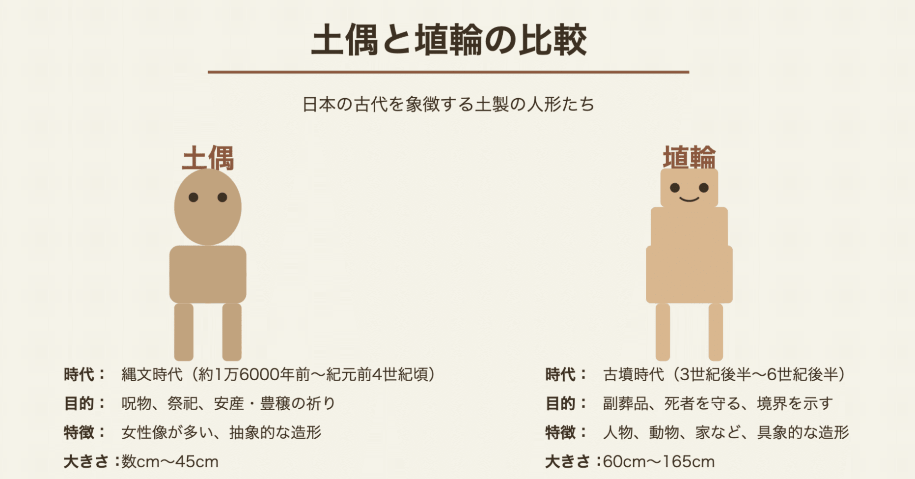 人気比較調査：土偶vs埴輪】やや土偶が人気！｜note AIニュース