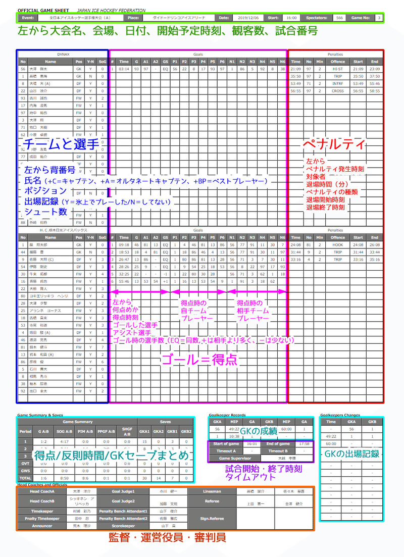 北海道のb級アイスホッケーをみてみよう ４ ゲームシートとあなたの思い出 こばち Note