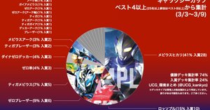 ギャラクシーカップ 集計結果一覧｜UCG環境まとめ(ウルトラマンカード