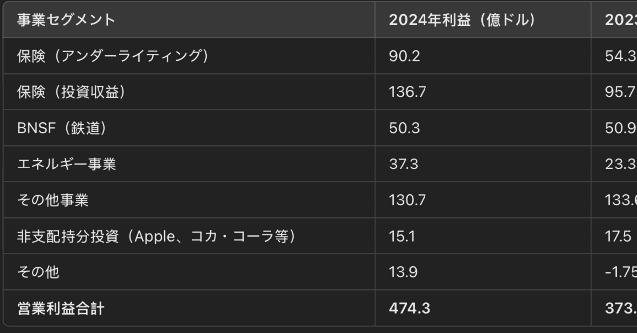 バークシャー・ハサウェイの2024年株主向けレター(2/22/2025)。日本5大商社にも言及。｜ビジネス最前線USA