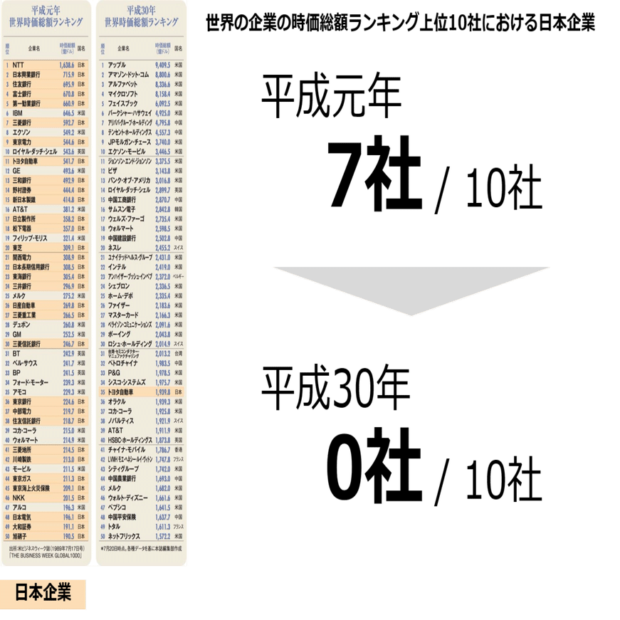 経済】失われた30年｜yokkai