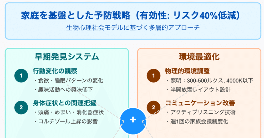 家庭におけるメンタル疾患の未然防止に向けた総合的アプローチ｜note