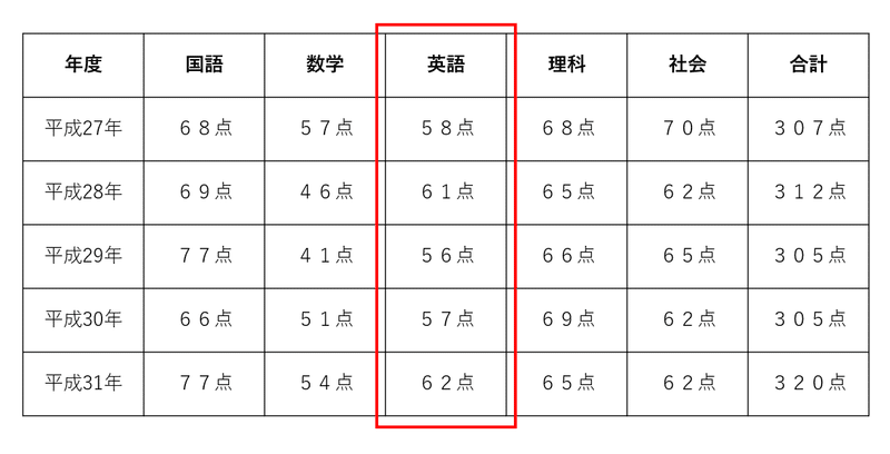 岐阜県公立高校入試 入試で英語７０点以上を取るための勉強法 かずま ぎふ塾講師 Note