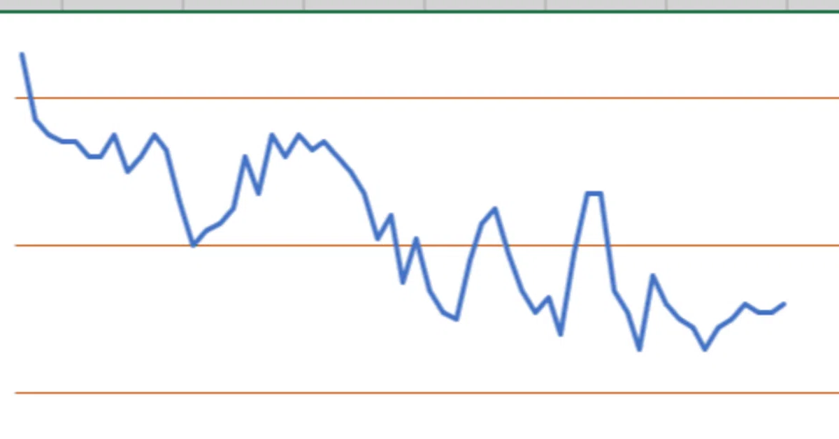 【kaggleでpythonを学ぶ:第13回】ラインチャートについて(Data Visualization:Line Charts ...