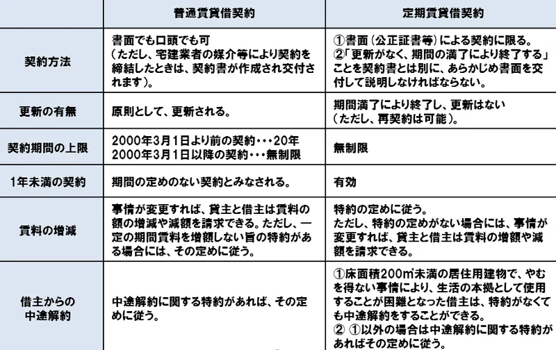 賃貸借契約について 株式会社 You Note