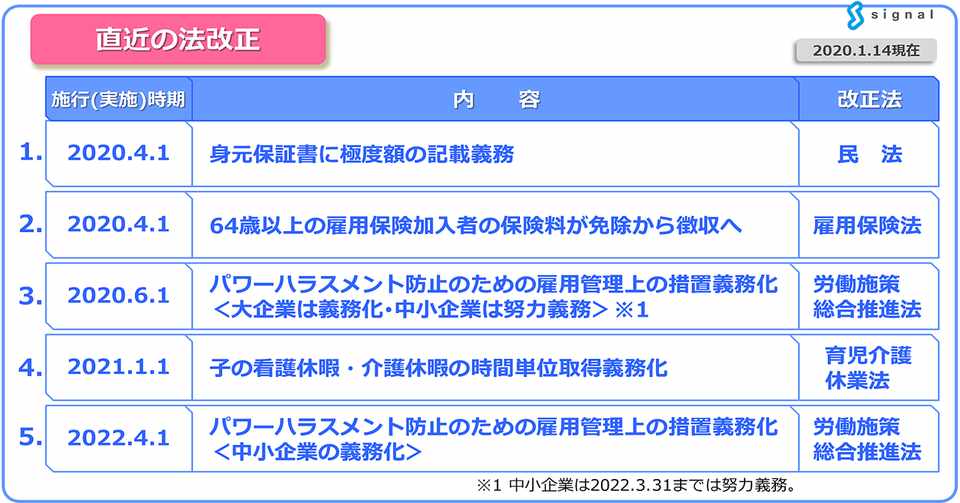 注目の法改正等ver1 2020 1 14現在 社会保険労務士法人シグナル 代表有馬美帆 Sharoushisignal Note