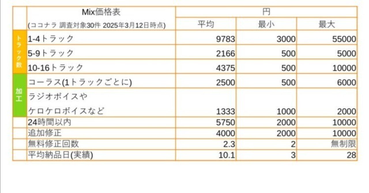 Mix依頼業界平均価格表(ココナラ30社より)｜コーミャ（読書系Mix師