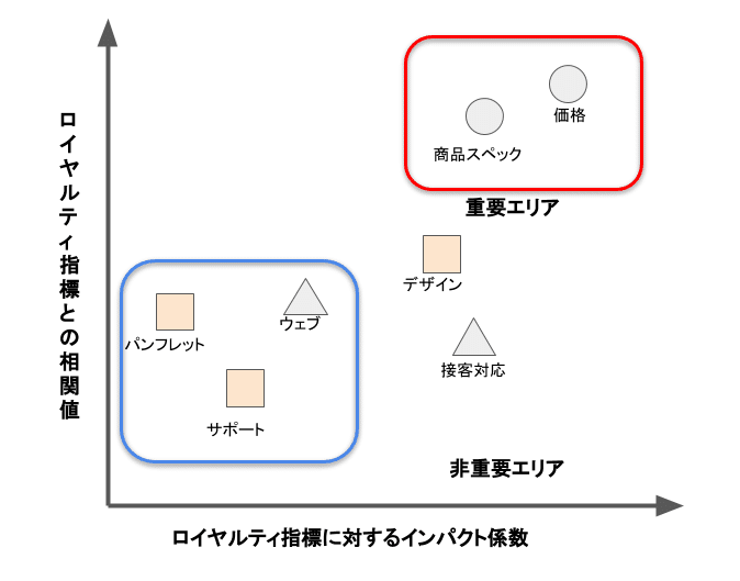 ロイヤルティ指標分析