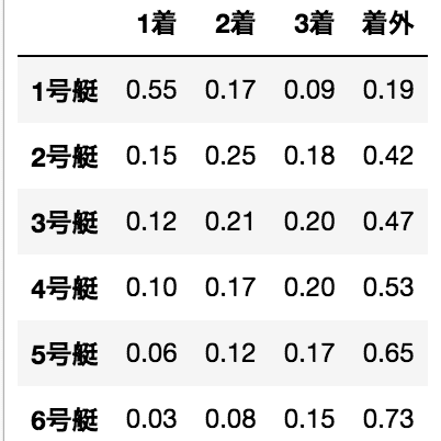 競艇データ分析2 2 各枠でトップを取る可能性が高い選手は誰だ ギリくん Note