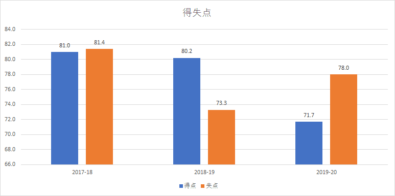 新潟アルビレックスbbはガードナーがいなくなってバスケがどのように変化したのか バスケットが好きなさとう Note