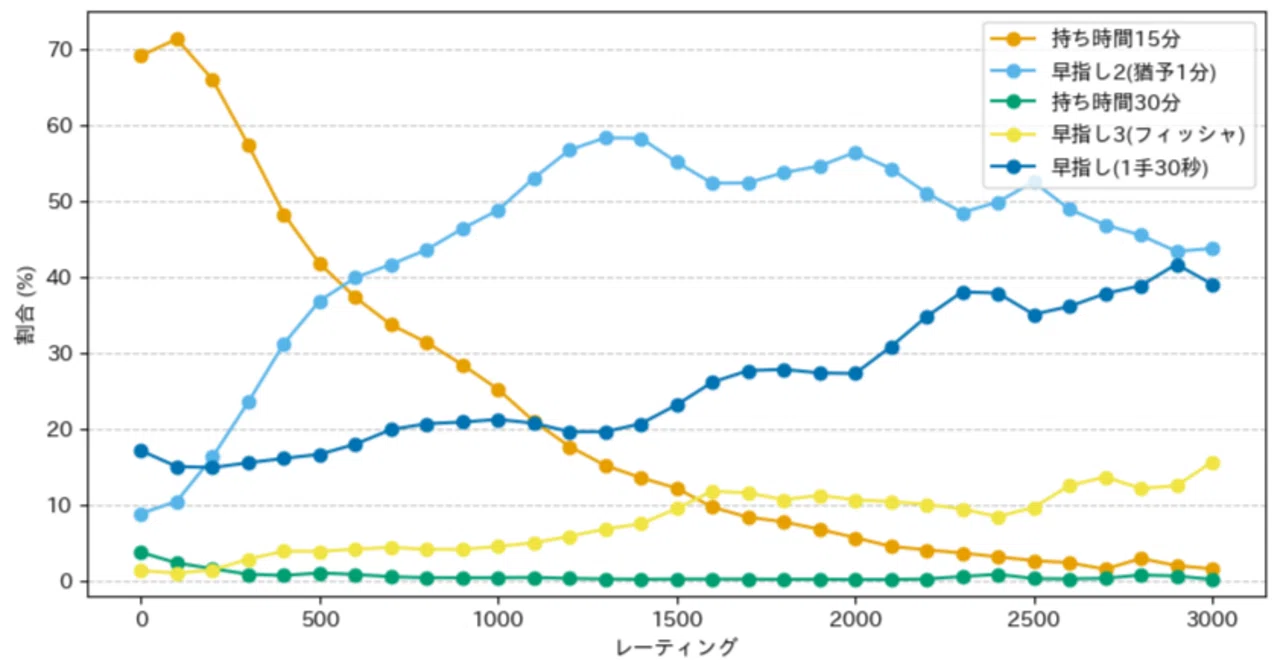 2024年に指された将棋倶楽部24の棋譜6,113,864局を分析してみた(1