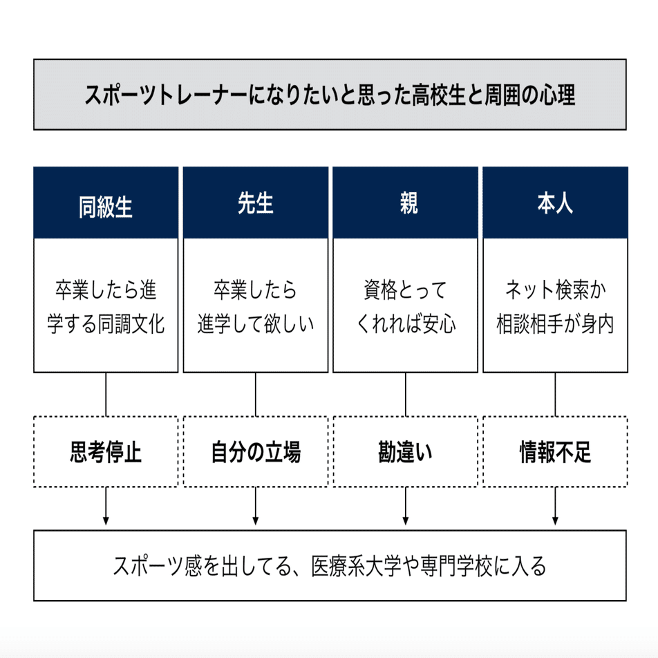 スポーツ専門職の育成に革命を 専門学校時代の終焉へ 橋本 貴智 Note