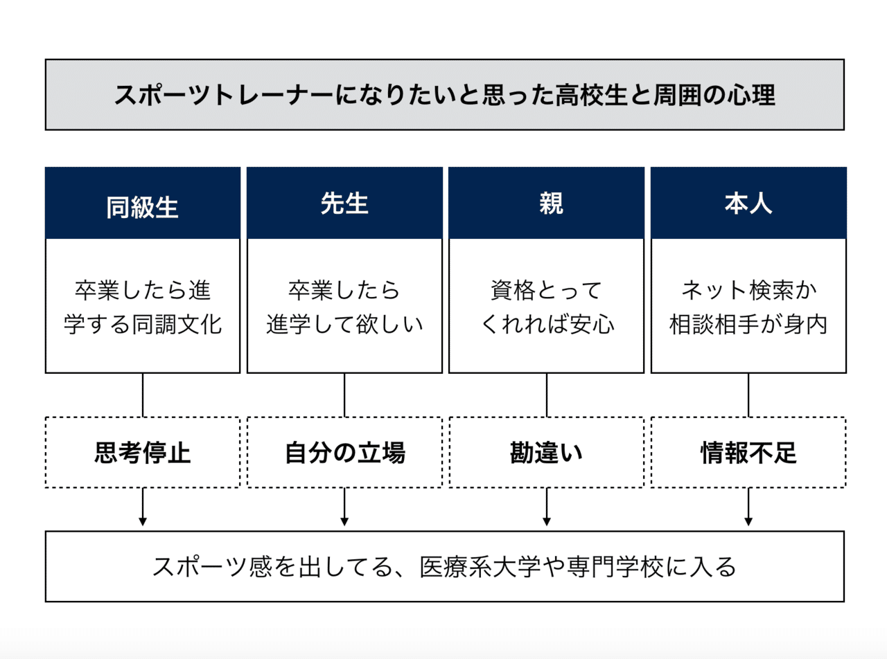 スポーツ専門職の育成に革命を 専門学校時代の終焉へ 橋本 貴智 Note スポーツ専門職の育成に革命を 専門学校時代の終焉へ 橋本 貴智 Note