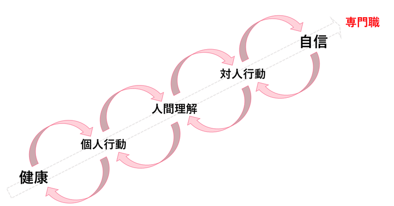 圧倒的に仕事ができる人の共通点を5つのスキルで分析して、その学習法を考えた。