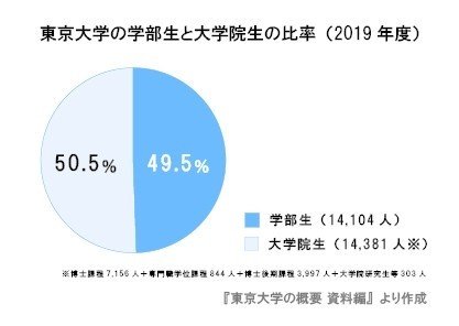 東京大学学生比率