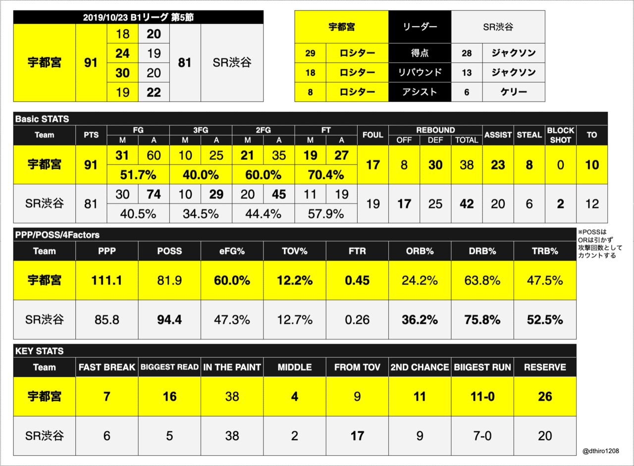 天皇杯明けに宇都宮ブレックスが戦う天皇杯王者サンロッカーズ渋谷の特徴まとめ Hiro Note