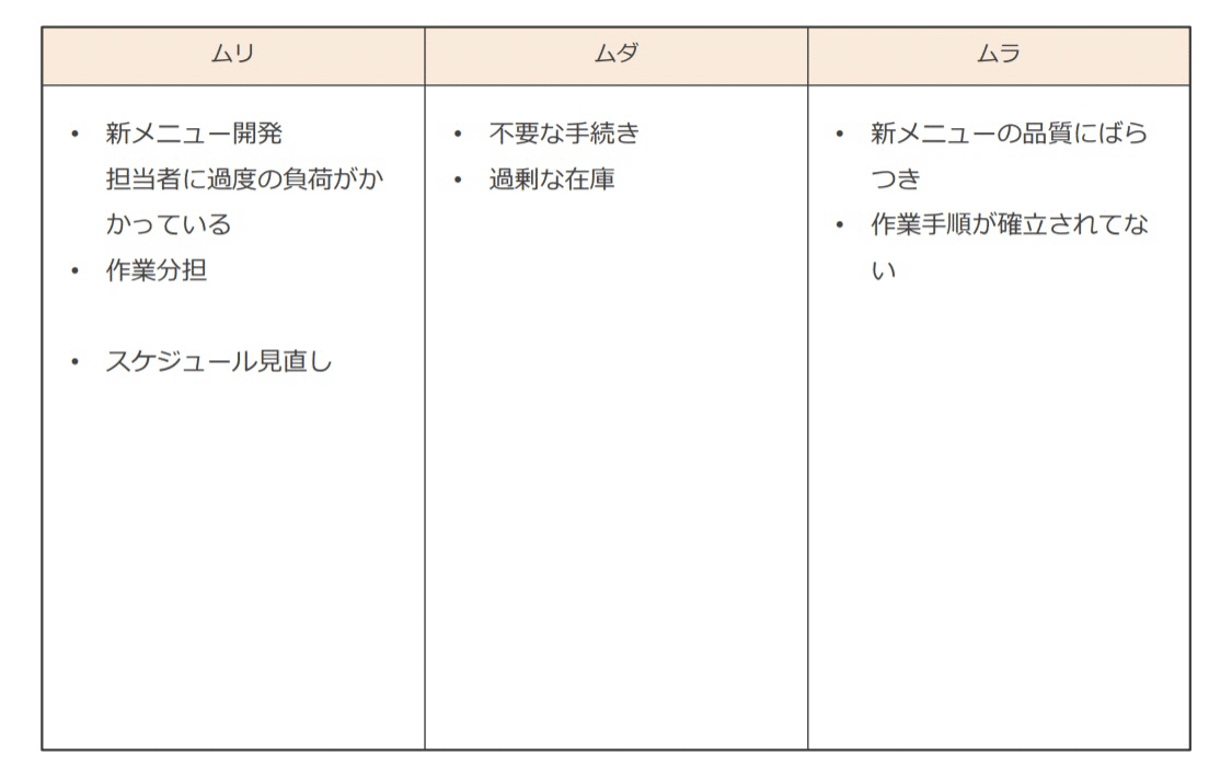 ムラ ムリ ムダのないマンガ 販売管理 ムラ・ムリ・ムダのない