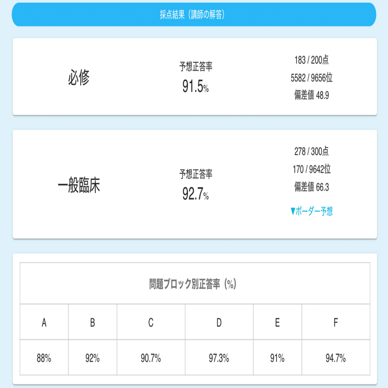 医師国家試験 完全合格マニュアル】 ～7か月で第119回 医師国家試験の