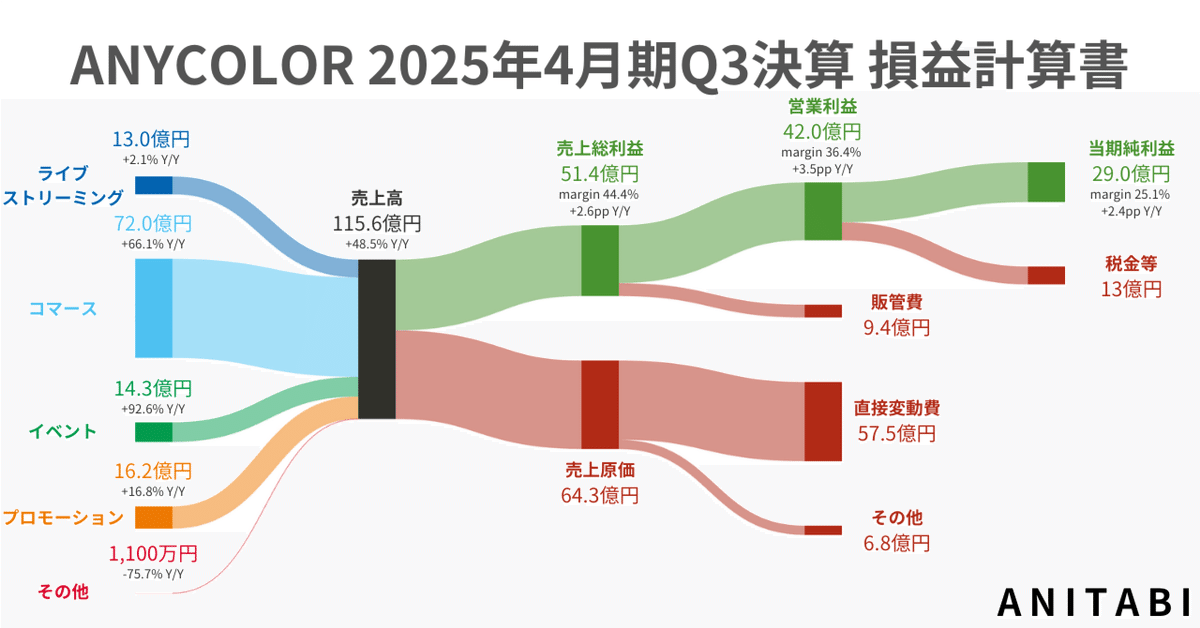 にじさんじ】ANYCOLORの最新決算を図解！VTuber1人あたり収益は2