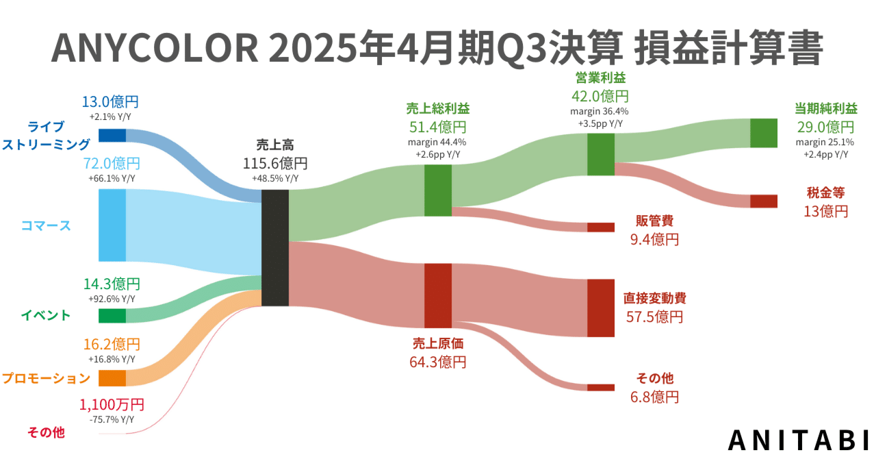 にじさんじ】ANYCOLORの最新決算を図解！VTuber1人あたり収益は2億円