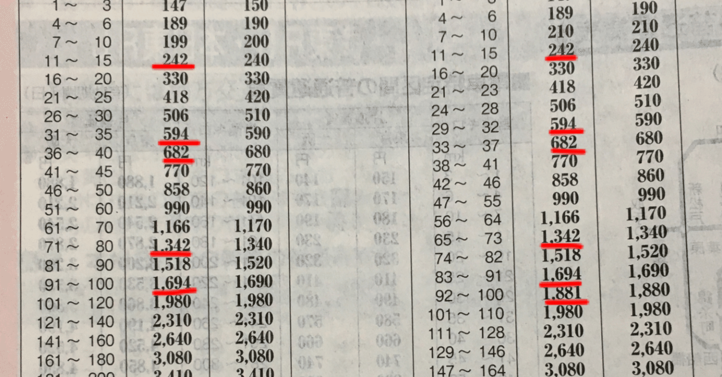 【中古】 ＪＲ運賃料金計算法 ’９６/自由国民社 JRのIC運賃が切符運賃より高くなる!?の話（号外記事） 2025/03