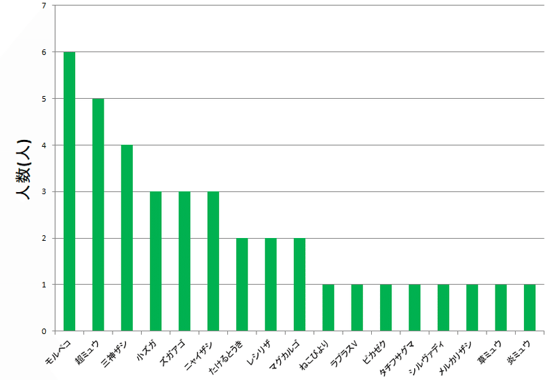 4回戦分布