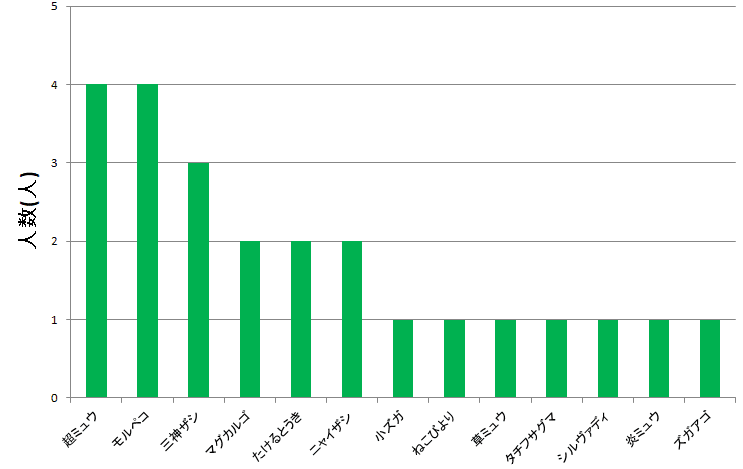 5回戦分布