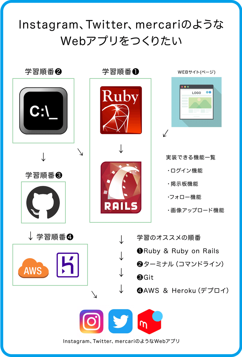 つくりたいもの から言語を調べる Tech Expert Tech Camp 学習用 うちやま ゆうき Note つくりたいもの から言語を調べる Tech Expert Tech Camp 学習用 うちやま ゆうき Note