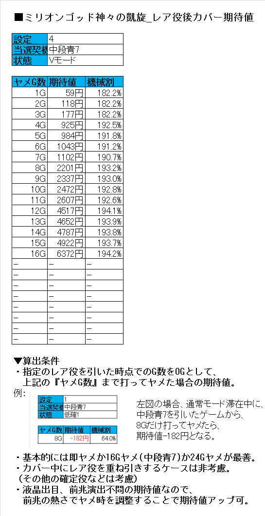 ミリオンゴッド 神々の凱旋 レア役後前兆カバー期待値 設定4 Vモード ヲ猿 Note