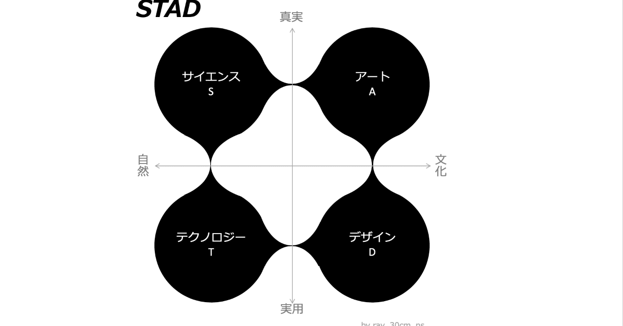 理系・文系、左脳・右脳を超えた創造性〜STAD(サイエンス