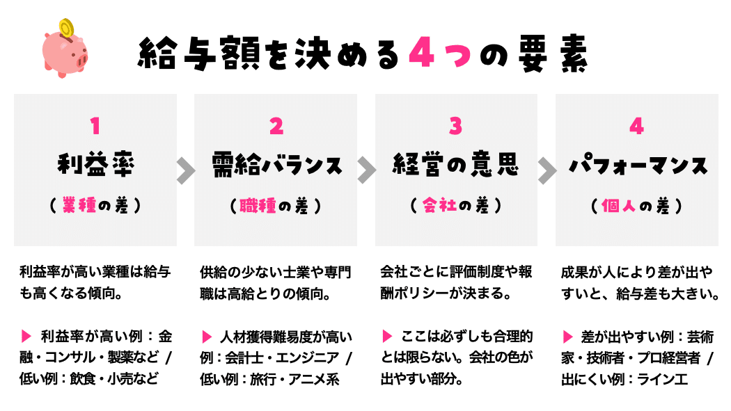 給与額を決める４つの要素 青田努 Aotatsutomu Note