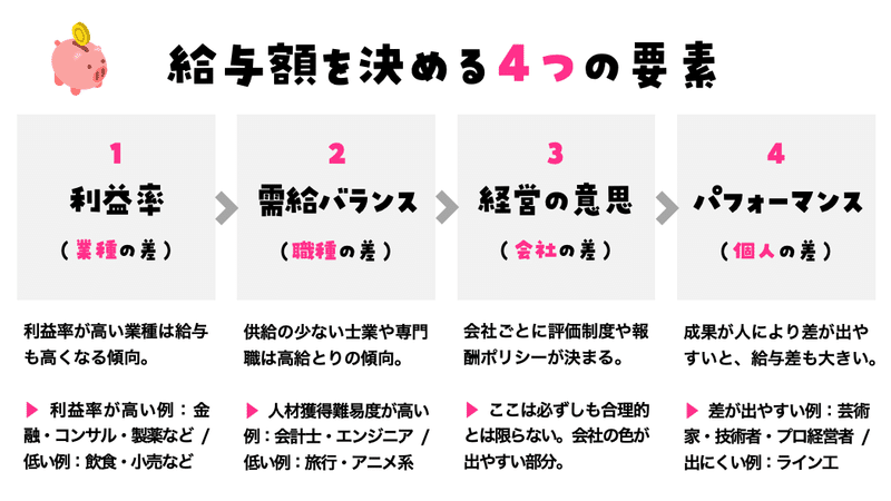 給与額を決める4つの要素 青田努 Aotatsutomu Note 給与額を決める4つの要素 青田努 Aotatsutomu Note
