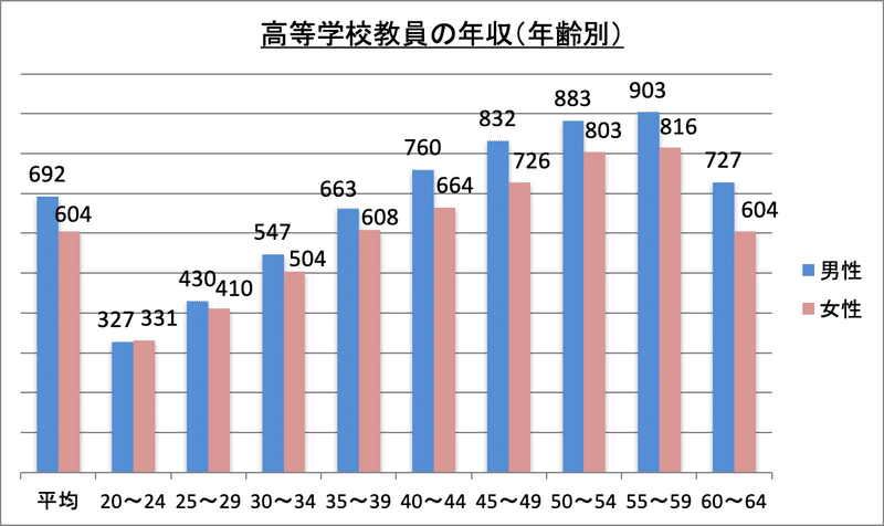 日本一年収が高い私立 年収1500万円の学校があるって知ってます ホワイト私学の先生 Note